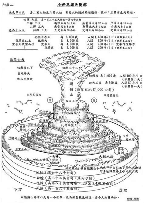 28層天|佛教解析：六道又分三界二十八重天，如何區別三十三。